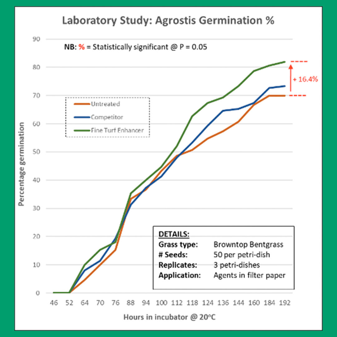 TourTurf® FTE Respond® Extreme Fine Turf Enhancer Wetting Agent  